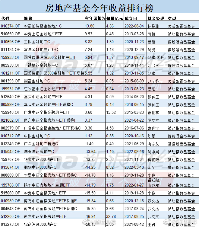 wind数据显示，今年以来基金名称中含有“金融地产”的基金多数获得了正收益，而纯
