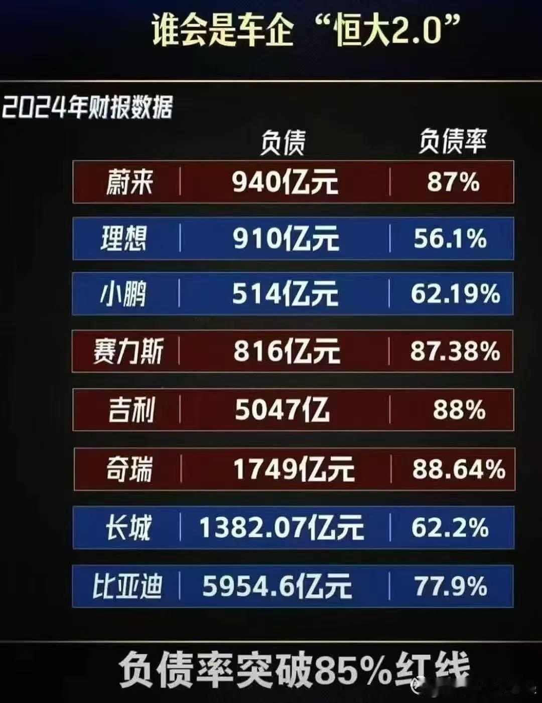 负债率的红线是85%，恒大负债当时是多少来的？ ​​​