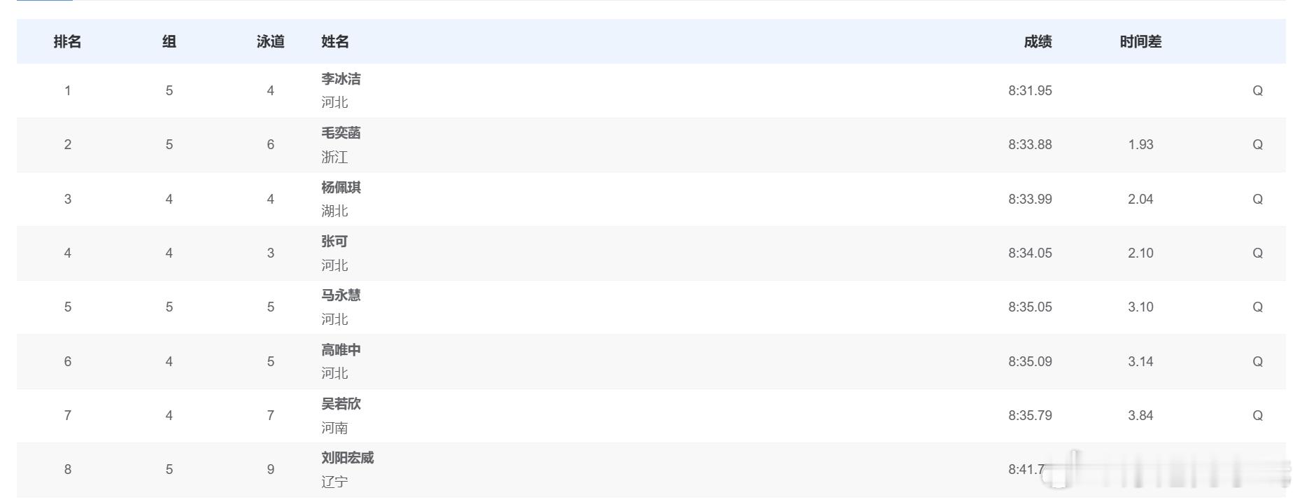 女子800米自由泳预赛成绩李冰洁 8:31.05 毛奕菡 8:33.88杨佩琪 