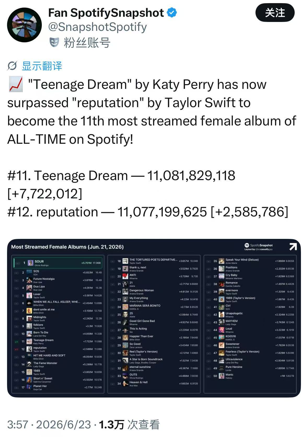 里程碑达成！向前十进发！🔥水果姐 Katy Perry 经典专辑「Teenag