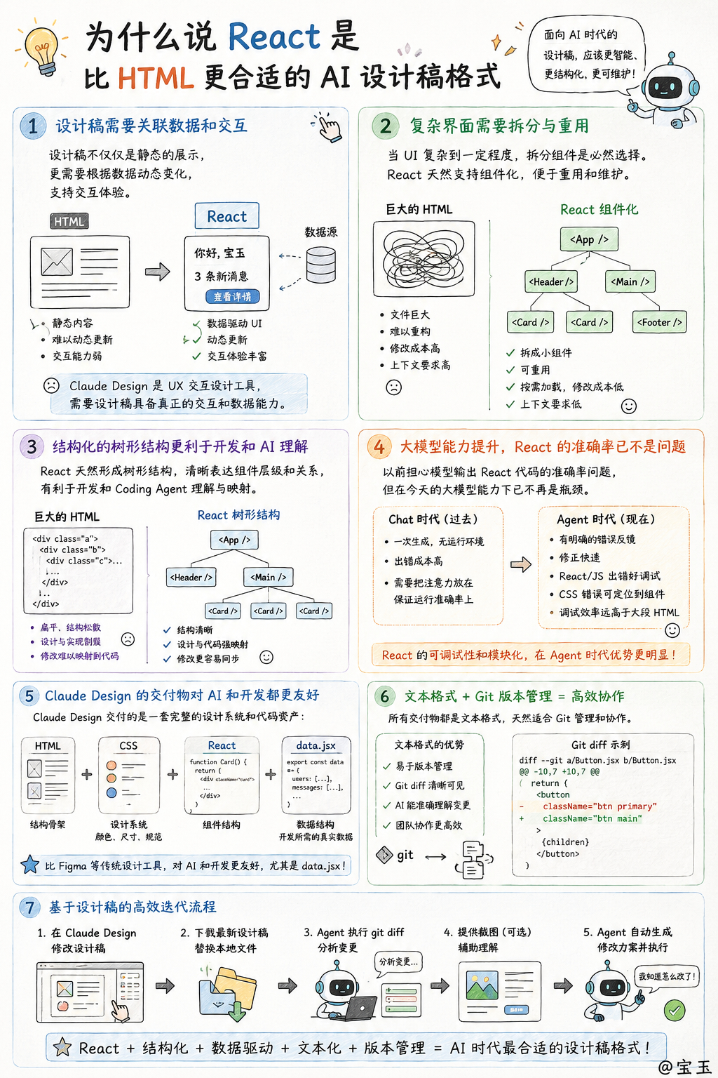 为什么说 React 是比 HTML 更合适的 AI 设计稿格式有观点认为 AI