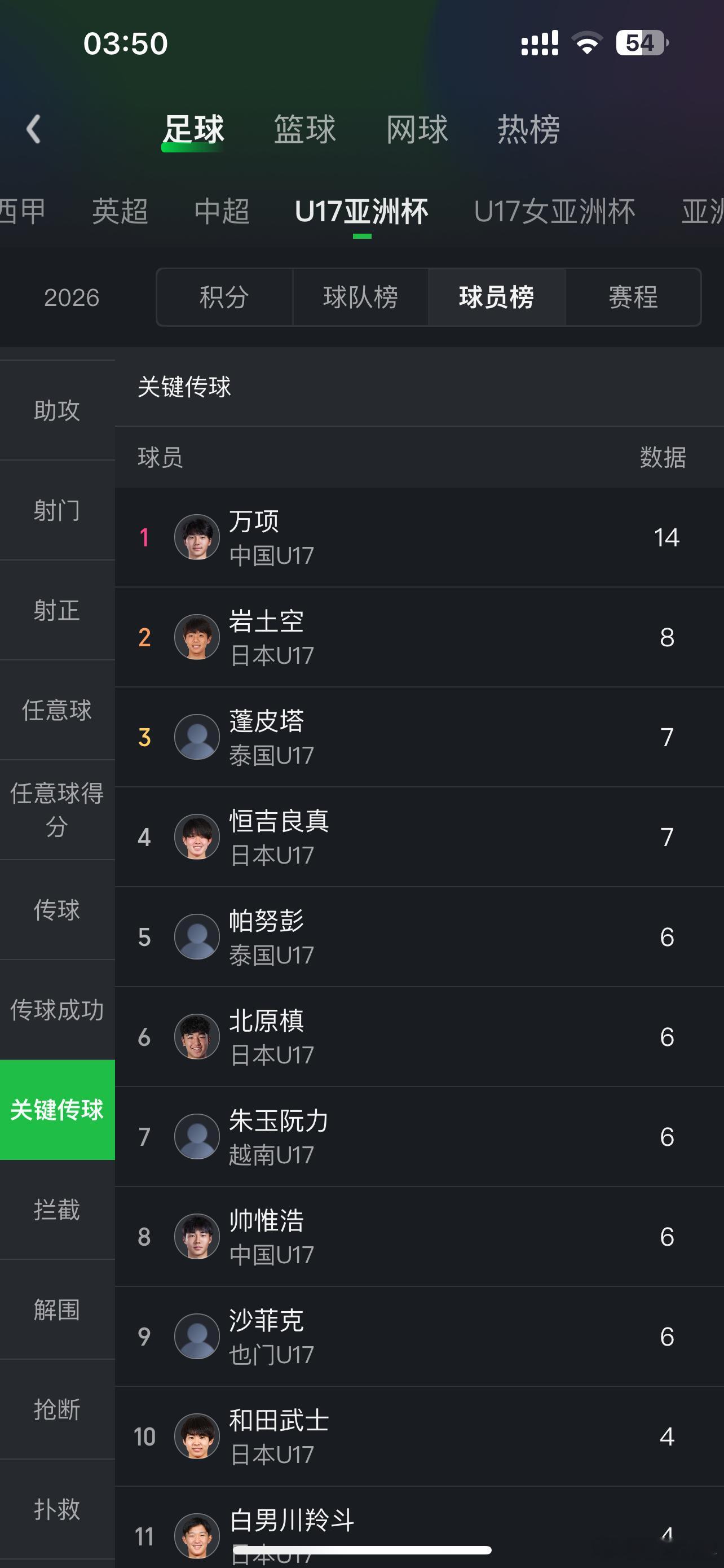 万项才到是U17真正的中场核心。为何让他踢边路。潘朝伟这三场都是一言难尽，他有潜