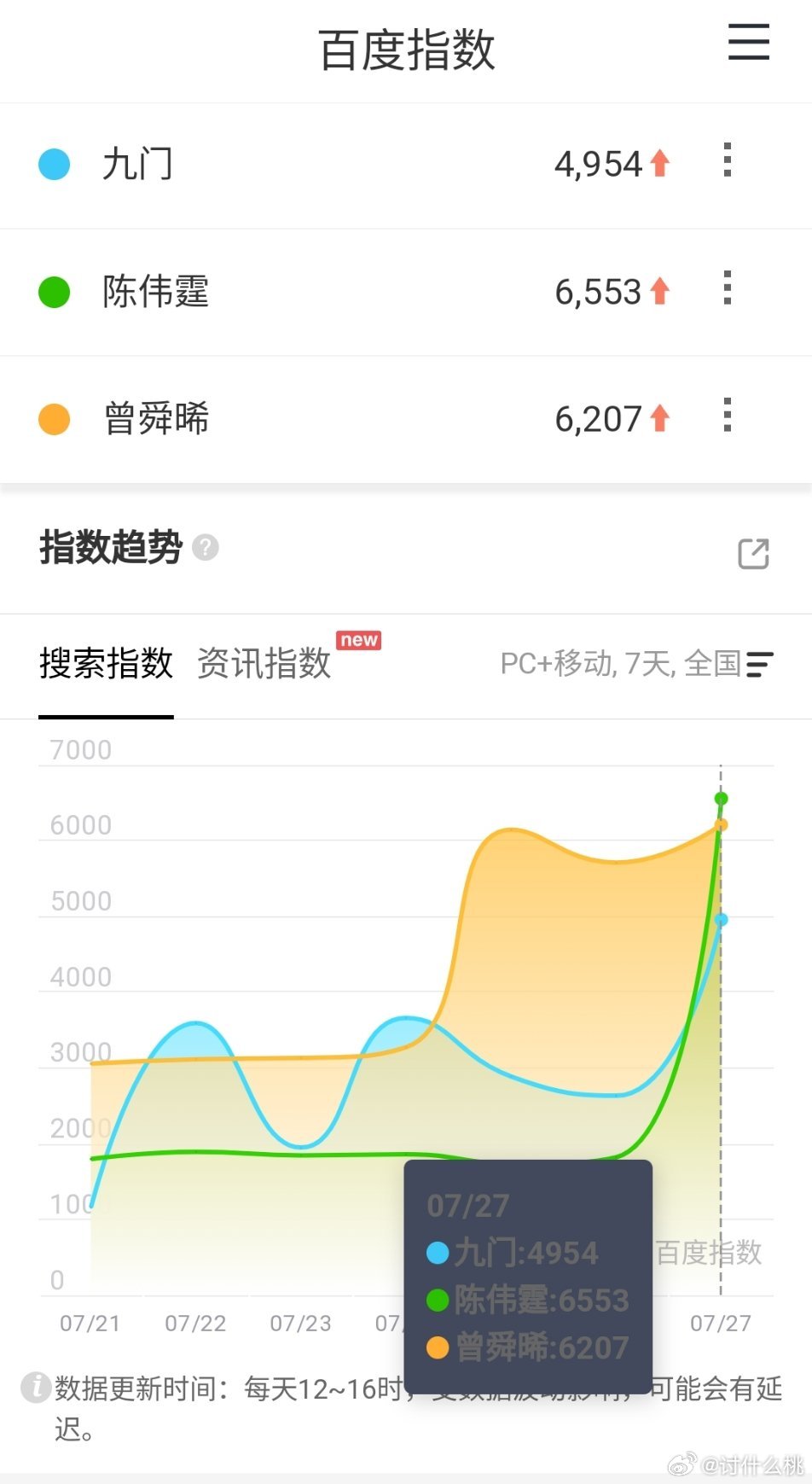 陈伟霆、陈瑶、曾舜晞（按姓氏笔画排序）《九门 》昨日定档百指4954 