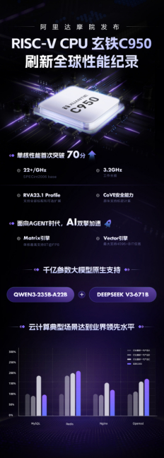 【阿里达摩院发布RISC-V CPU玄铁C950，刷新全球性能纪录】3月24日，