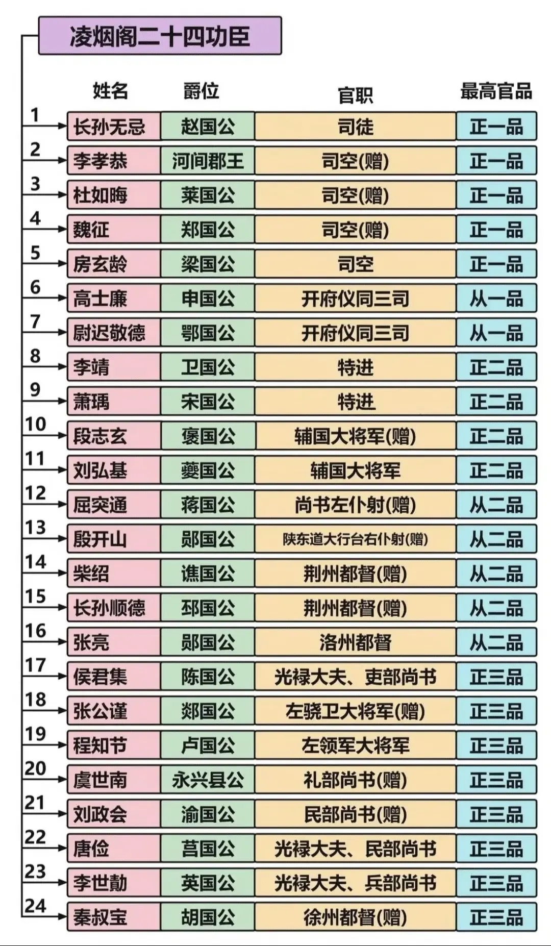 凌烟阁二十四功臣。你最喜欢哪一位