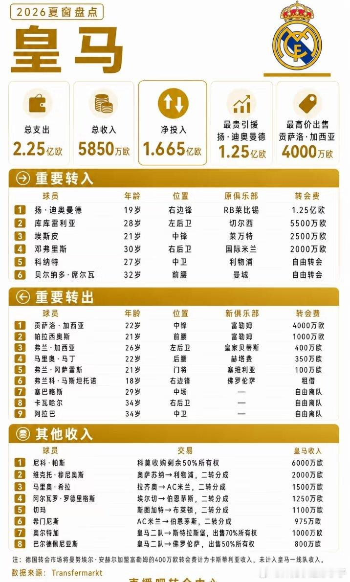 德转数据显示，皇马今夏转会市场支出2.25亿欧，收入5850万欧，净投入1.66
