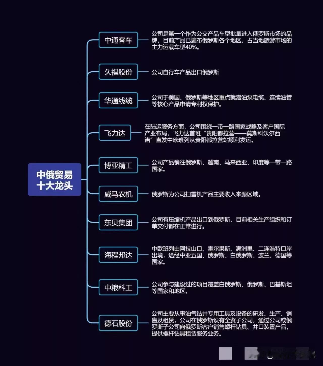 中俄贸易概念+中俄一带一路概念！
（1）中俄贸易十大龙头名单。（中粮科工、宇通客