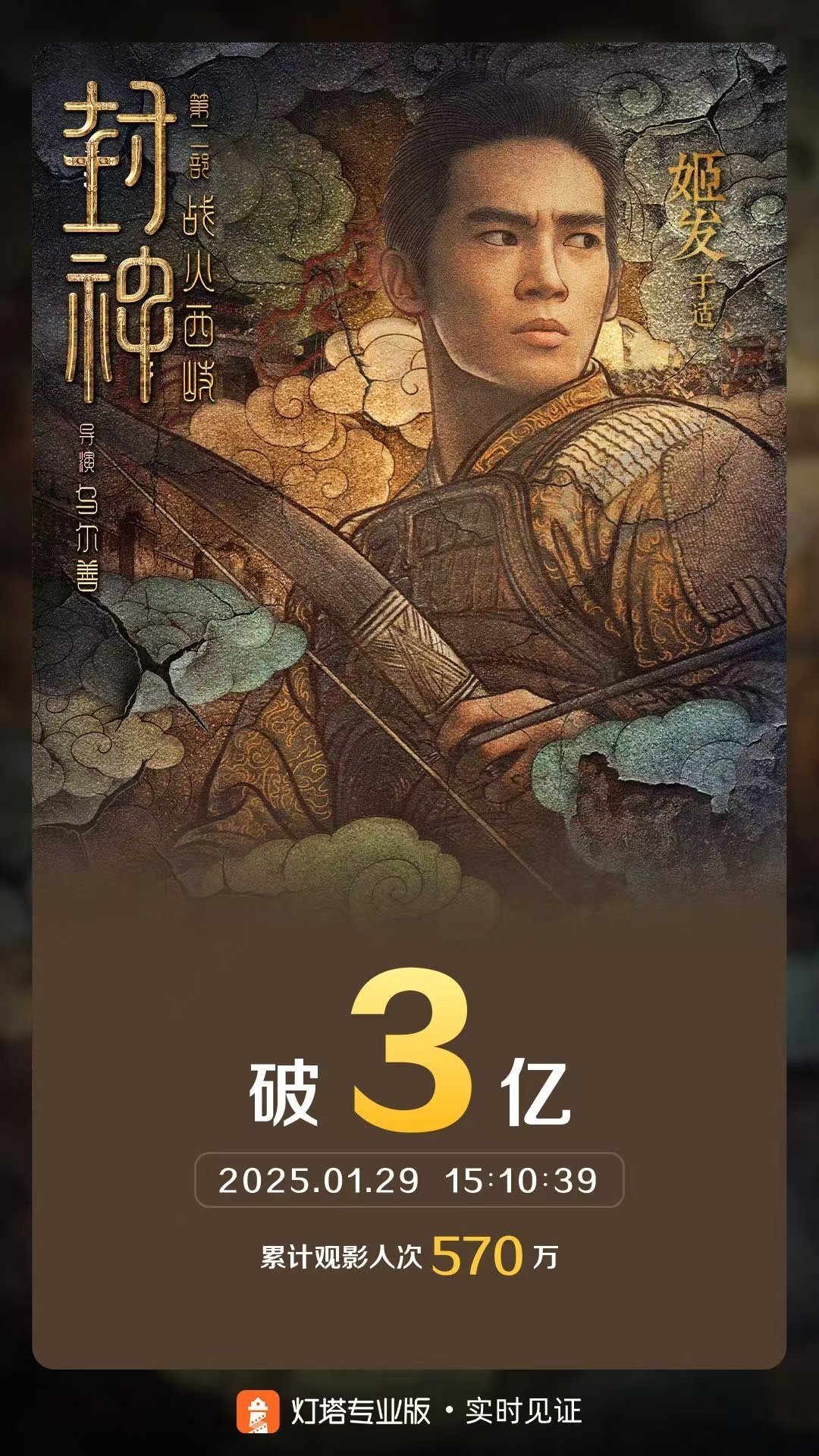 于适《封神第二部》票房目前已经破3亿，距离4亿不远啦！ 