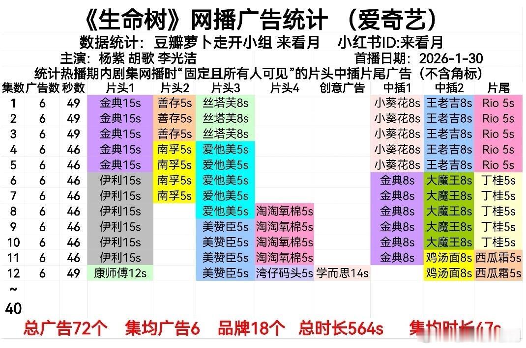 《生命树》一日迎来5个新品牌，保持单集6广 