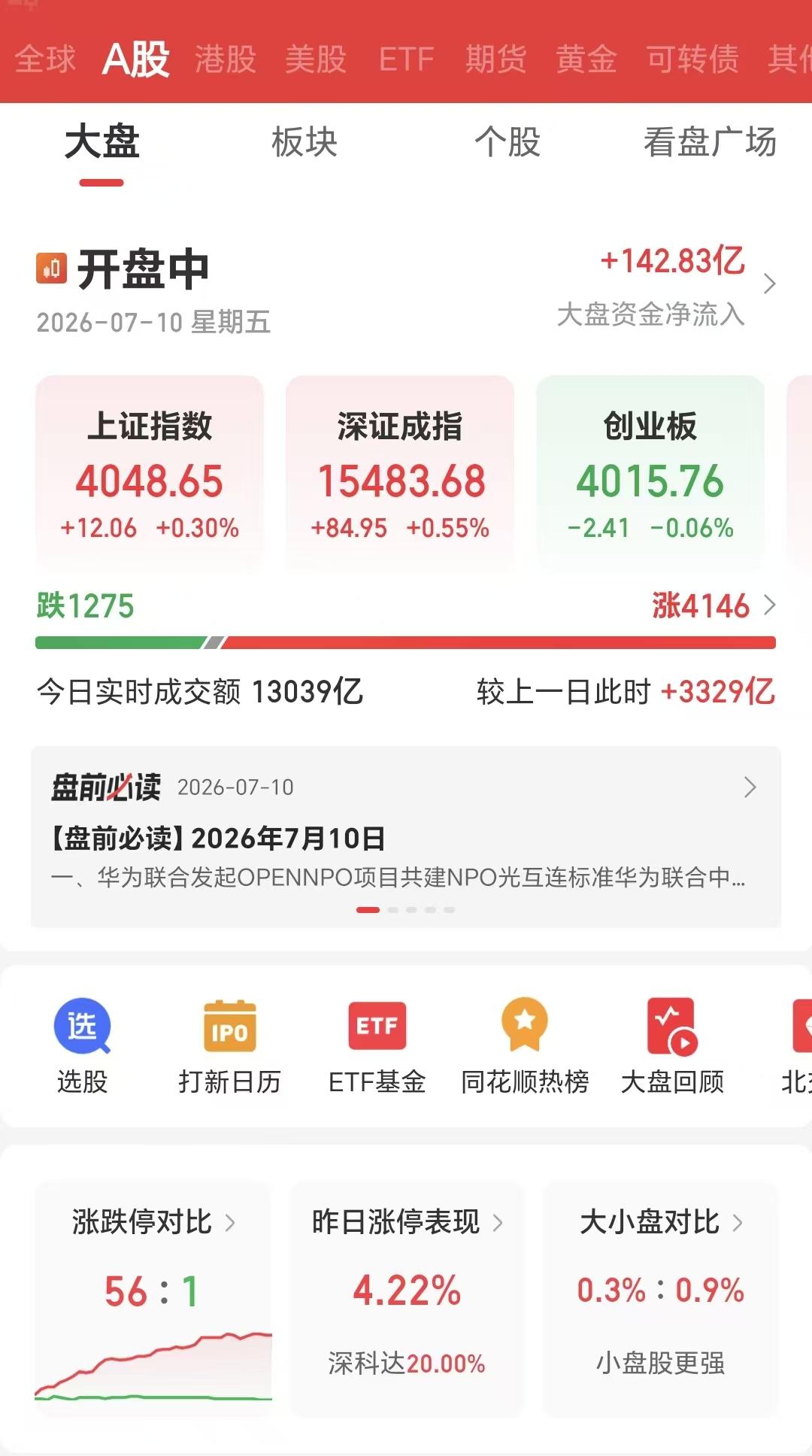 这才是真正的牛市！

这次牛真的来了！

7月10日早盘，4200多家上涨，10