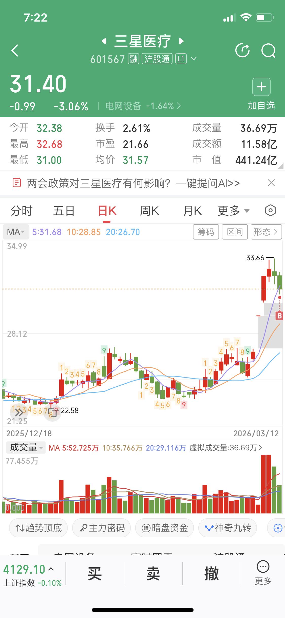 3月13日我看涨三星医疗。从走势看，它处于上升趋势，回踩五日线都没破，这可是个积