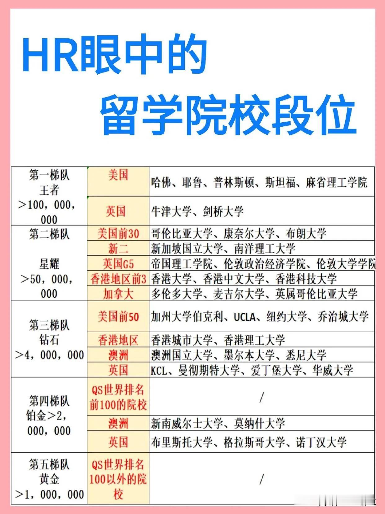 别不信！HR眼中的留学院校真的有段位！
出国留学很看重全球QS排名，因为你在找工