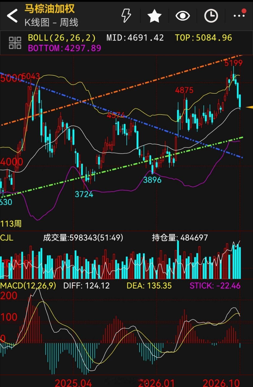 棕榈油 马来西亚棕榈国庆前两天继续下探！不过很有意思的是，这个下探，刚好到了马棕