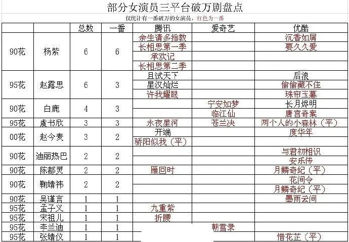 部分女演员三平台破万剧盘点 