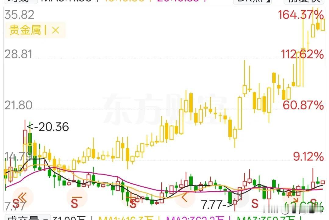 发现一个黄金股，五年未大涨，仔细一看，打败它的正是自己人

黄金走出大牛市，A股