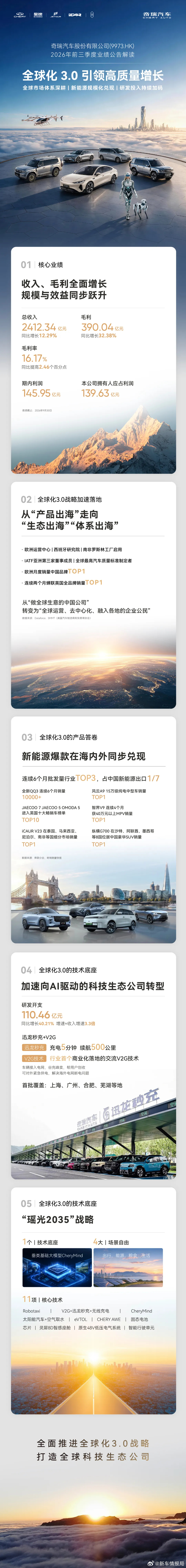 奇瑞公布2026年前三季度业绩新车情报局日前，奇瑞汽车公布2026年前三季度业绩