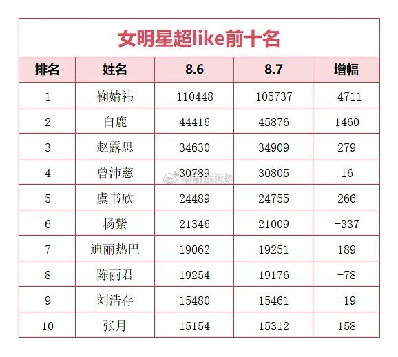 8月7号女明星超like前10名 