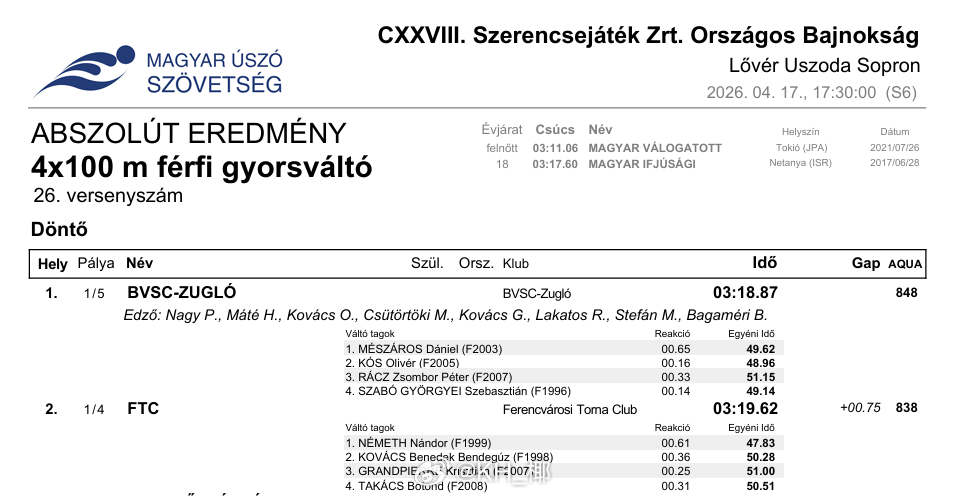 匈牙利游泳锦标赛 男女混合4x100自接决赛Nandor Nemeth开棒47.