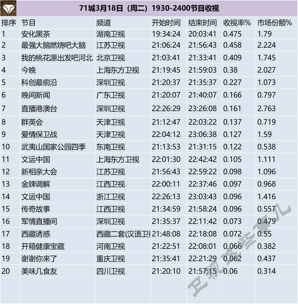 71城3月18日（周二）1930-2400节目收视 ​​​