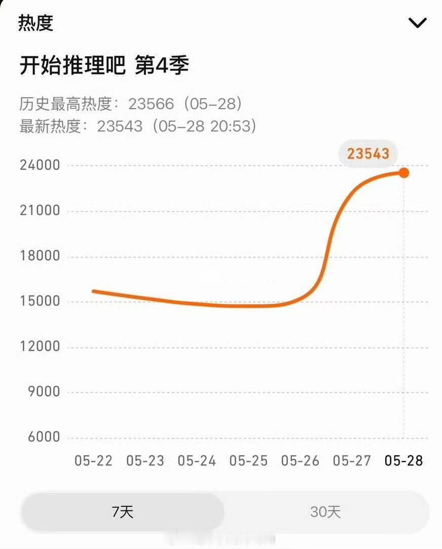 摩登兄弟  《开始推理吧》第四季首播即打破前三季收视峰值，霸榜各大榜单！刘宇宁作