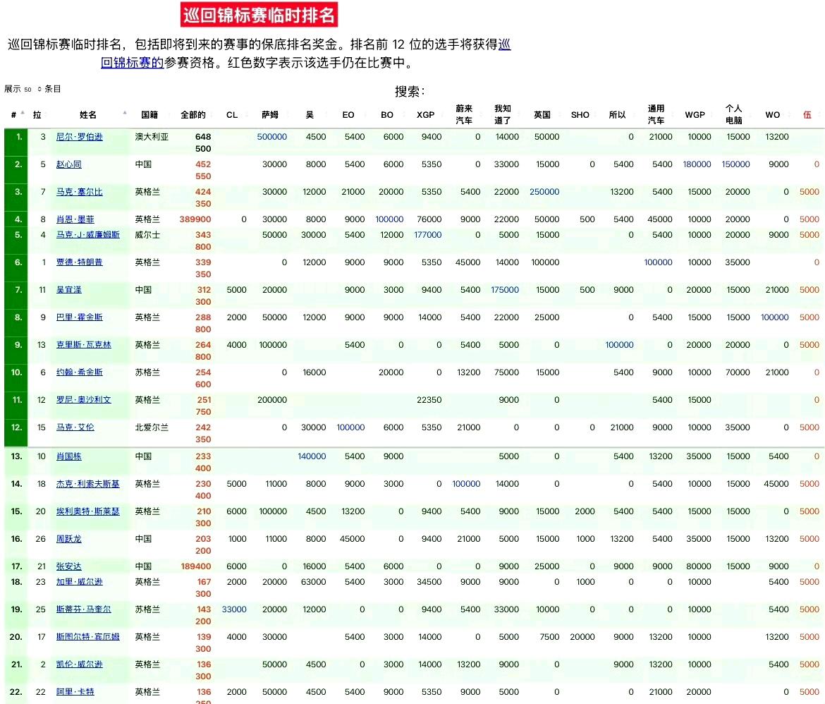 巡回锦标赛门票竞争激烈，只取单赛季排名前12名。赵心童吴宜泽已锁定2席，肖国栋目