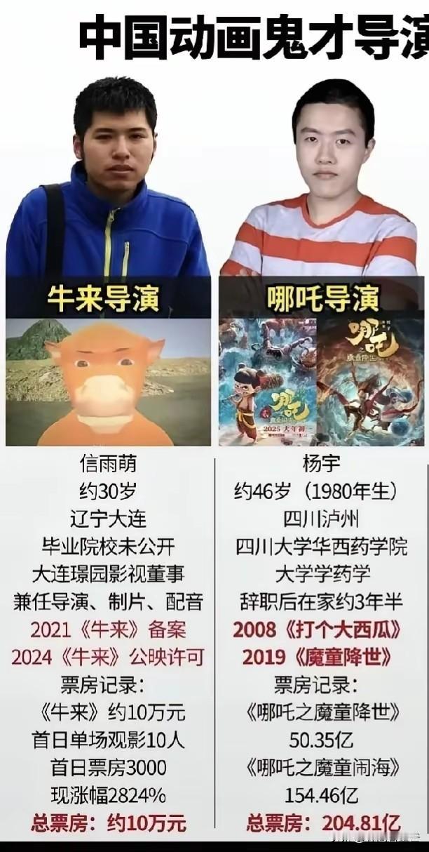 从某个角度说，《牛来》比《哪吒》还牛。
《哪吒》的投资回报率是1561%，现在《