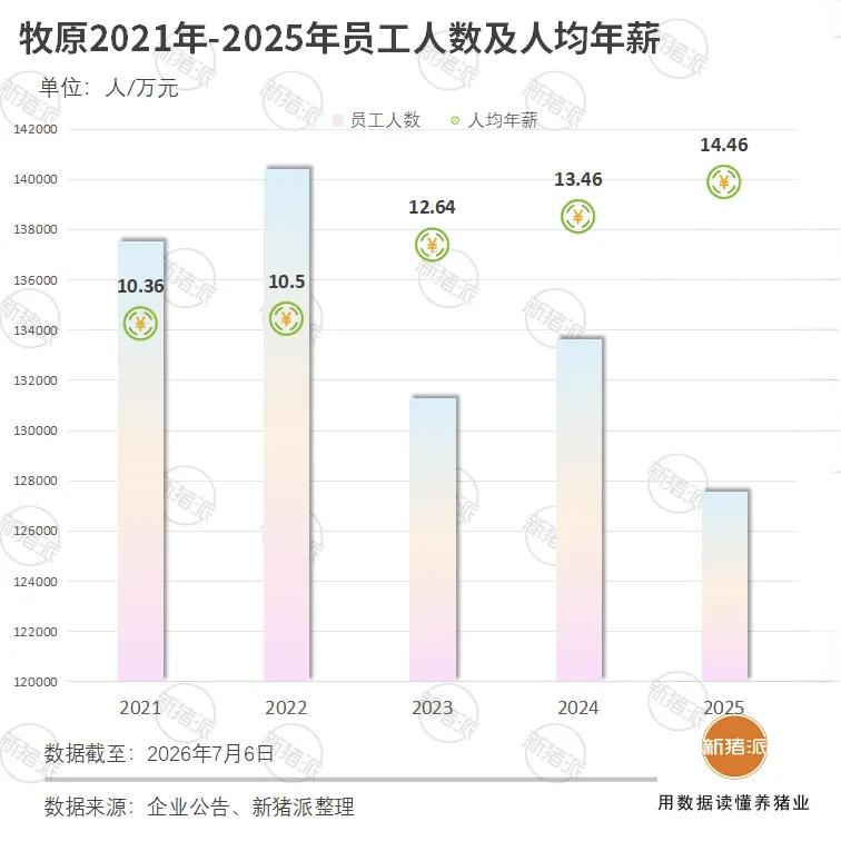 一家养猪公司，2025年人均年薪14.46万，平均一个月一万二，而且从2024年