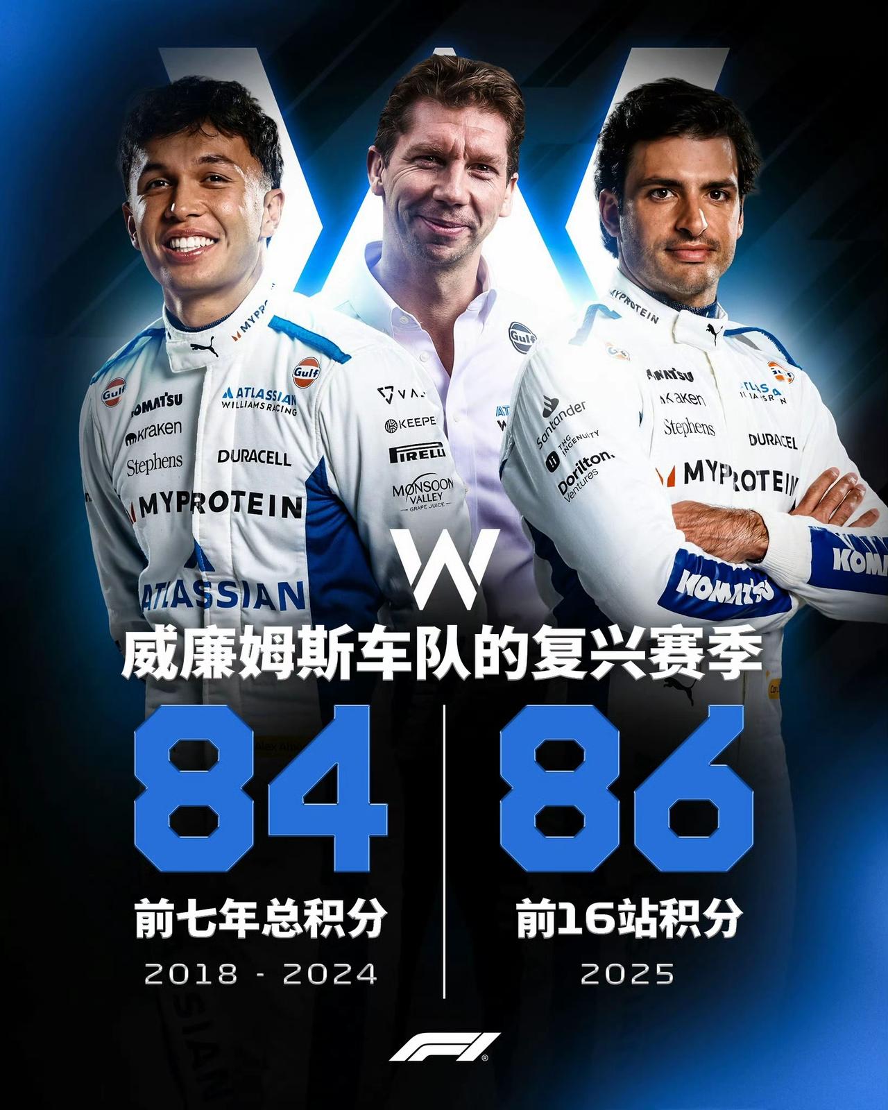 威廉姆斯本赛季积分已经超过前七个赛季的总和。
在蒙扎提升7个位置第7完赛的阿尔本