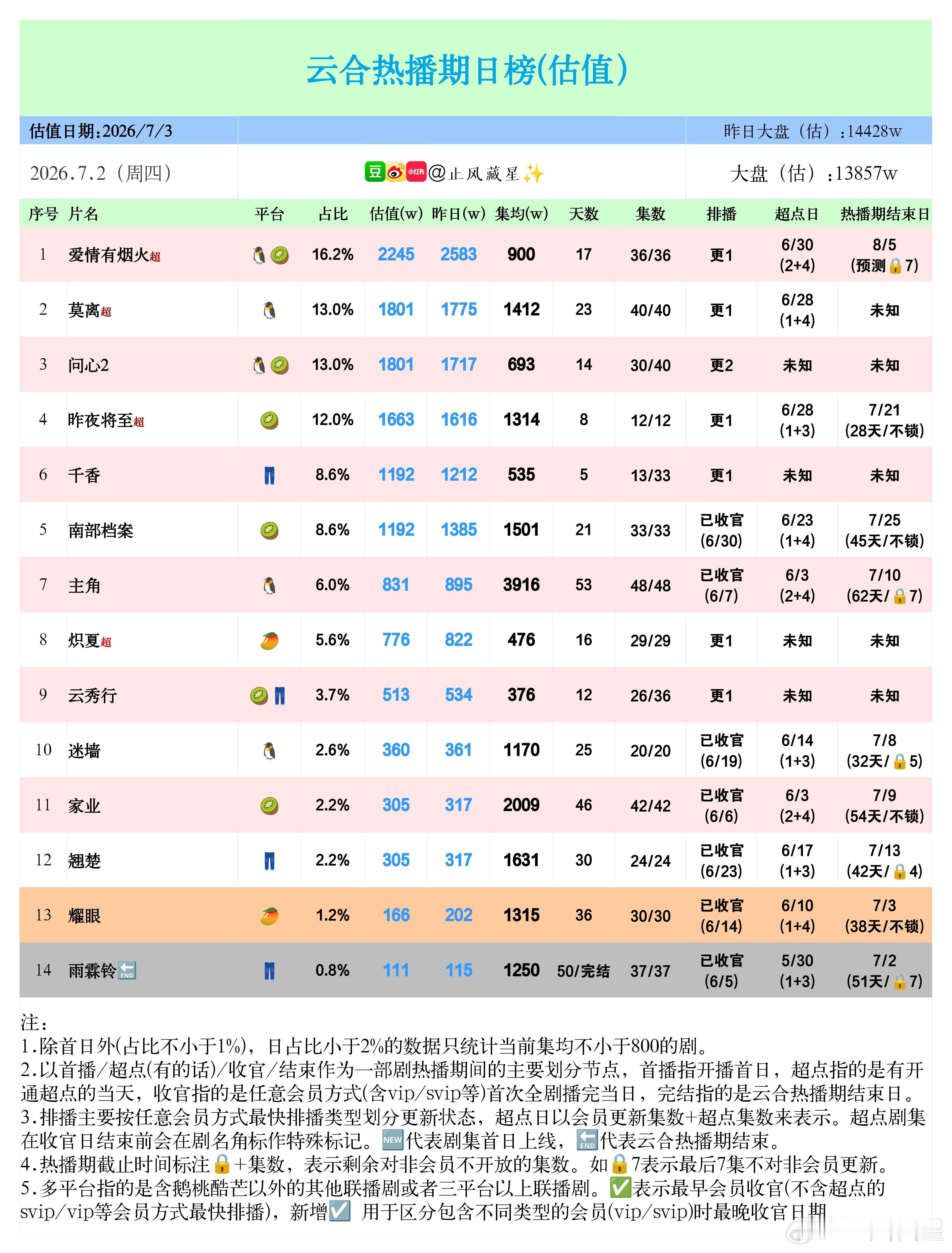 喜报📢《耀眼》已成为芒果近三年现偶冠军，关晓彤偶像剧的权威无需多言