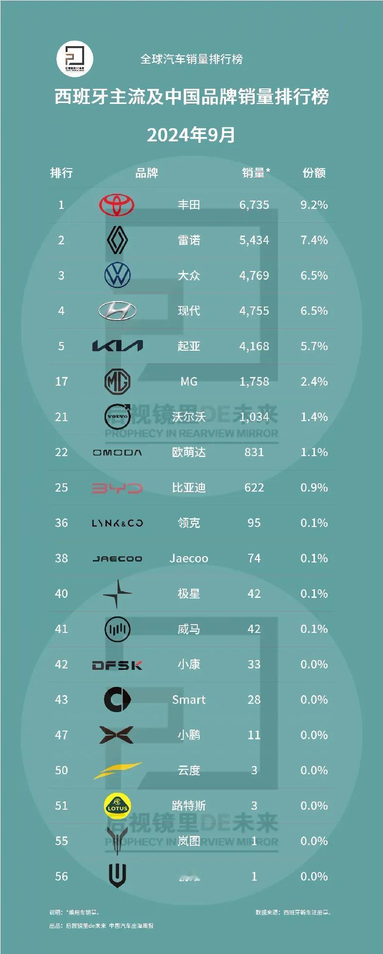 西班牙9月份销量排行榜出炉，惊奇发现，竟然还有威马42辆，难道威马转移阵地到西班