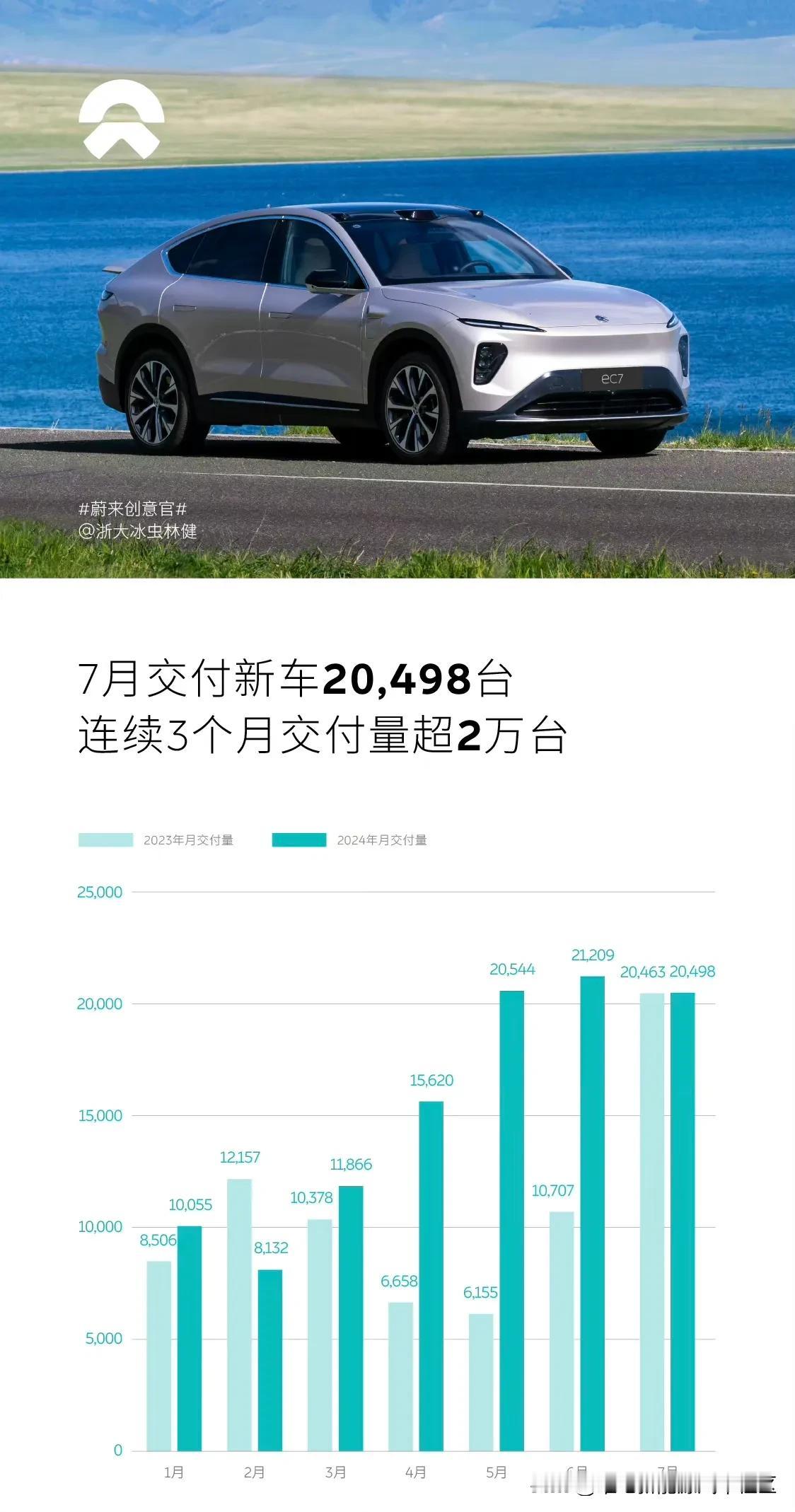 蔚来汽车公布2024年7月销量，共交付20498辆，继续连破2W+[思考]其中S