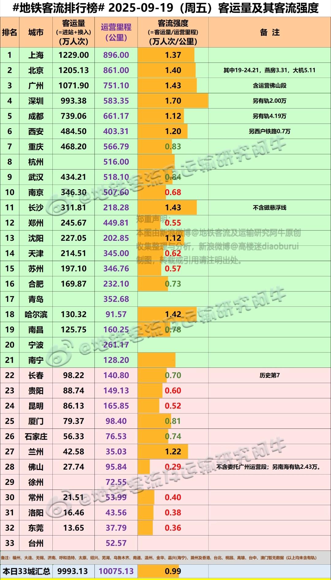 在9月19日西安地铁客流量再次超过重庆，而且还是在经济体量与人口体量完全不在一个