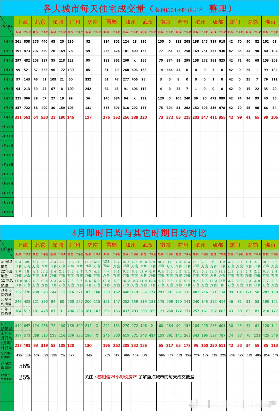 4月9日，重点城市住宅销量数据今日点评：前9天的数据，-56%非常不给力（我每天