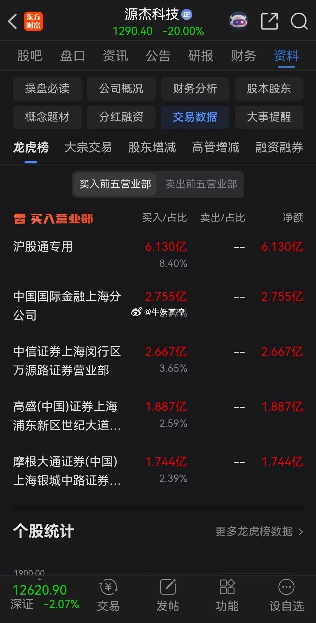 源杰科技机构抛售，量化接盘，明天有戏看了，看机构跟量化对决，鹿死谁手。 ​​​
