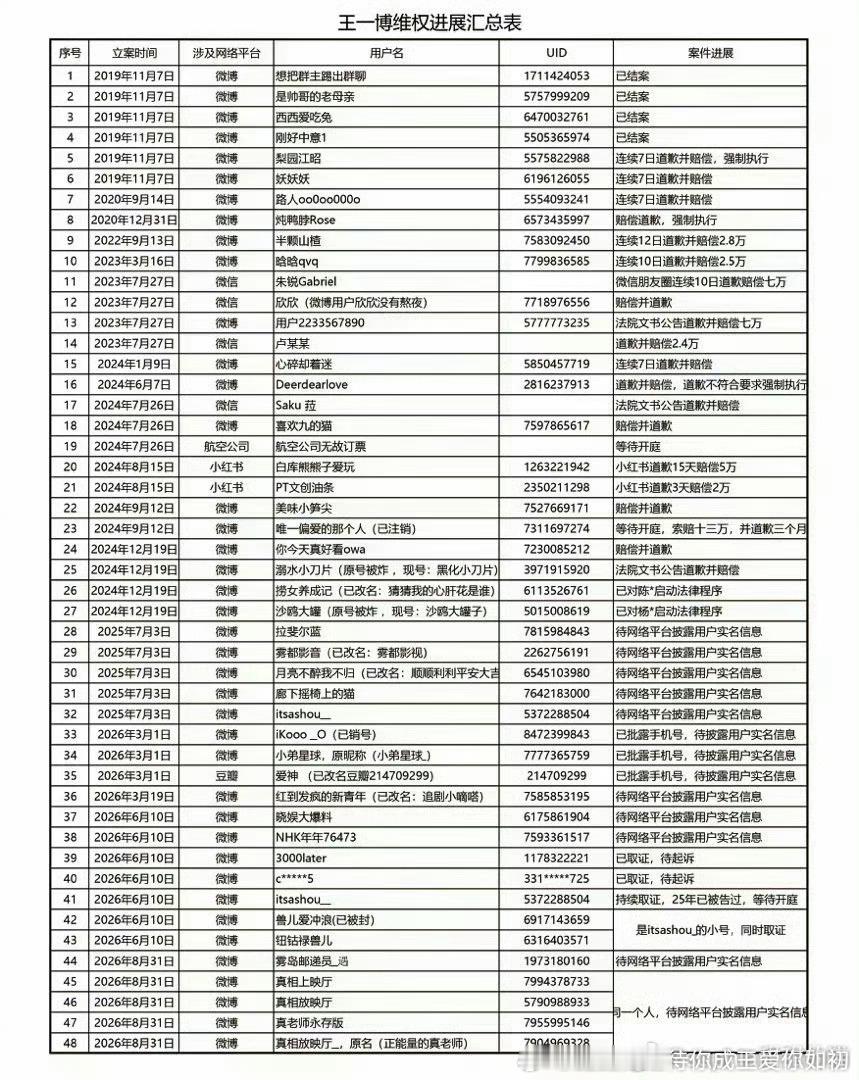 王一博[超话]王一博维权公示涉及14名用户王一博乐华公布王一博告黑最新进展王一博