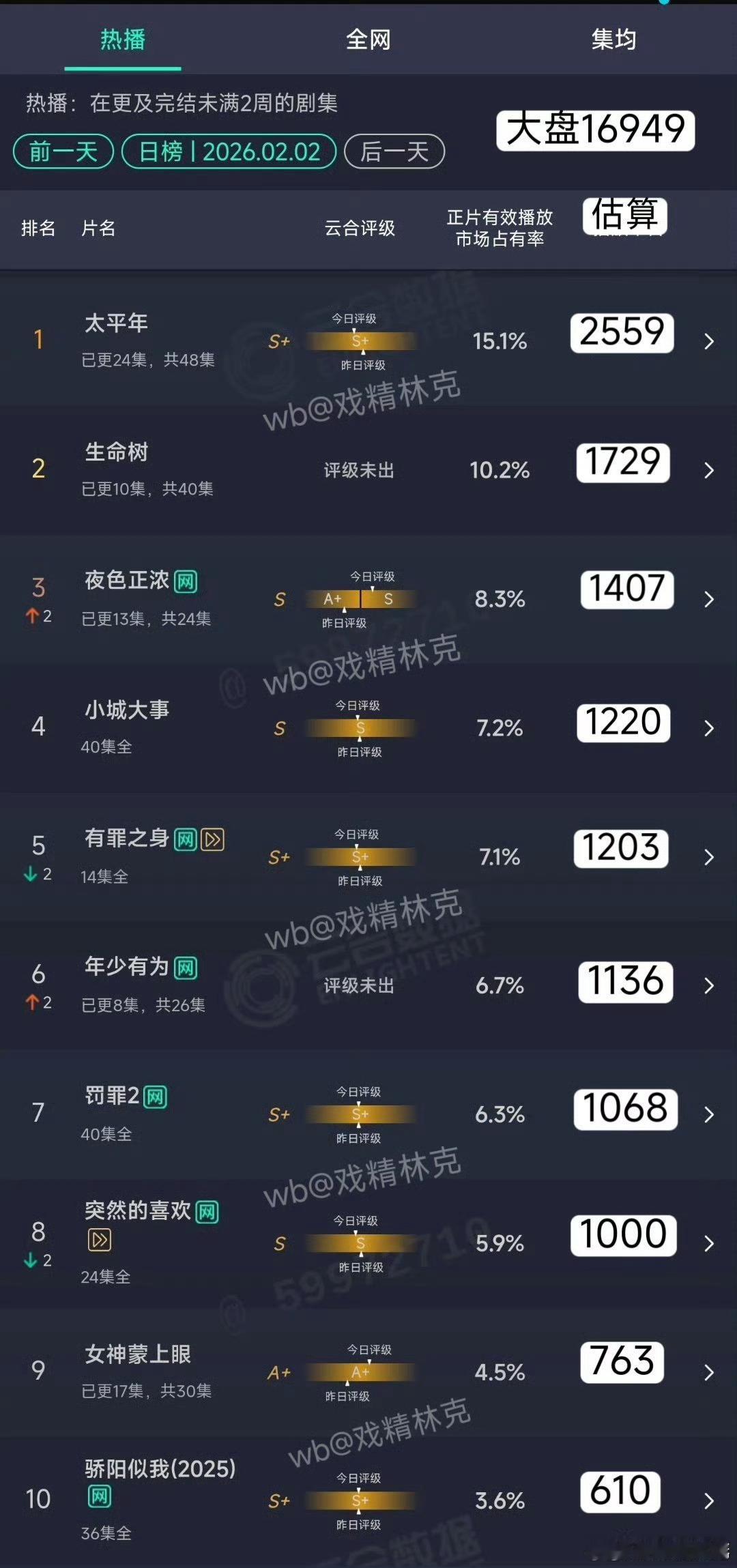 昨日云合，网播涨收视率怎么不涨