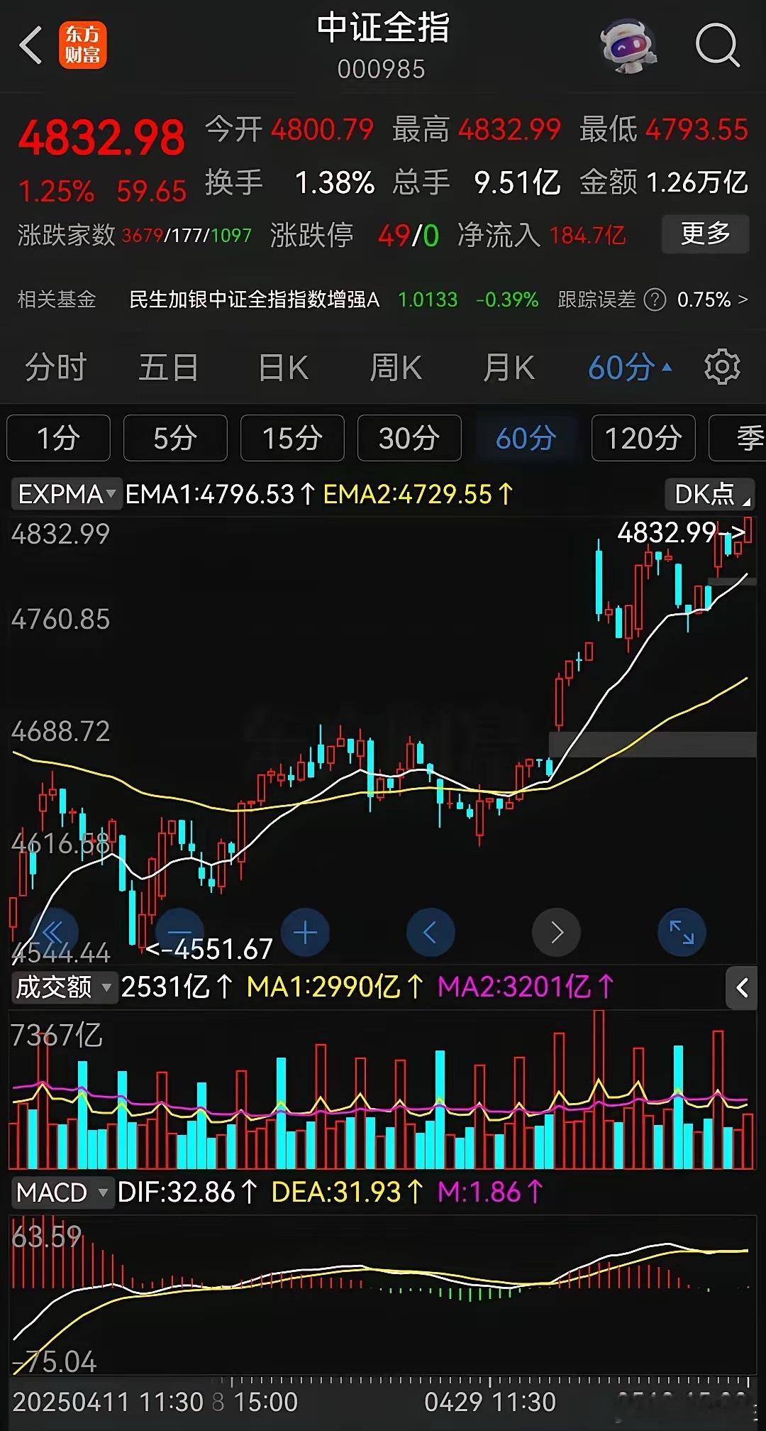 双方和解，高开高走，创出新高。这是小级别离开段无疑。昨天说指数已经来到了压力区，