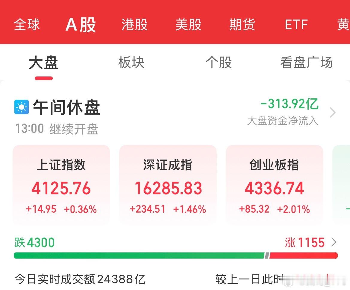 又是指数上涨，个股挨捶的一个早上，早盘4300只股票待涨，这行情是真的难玩啊，对