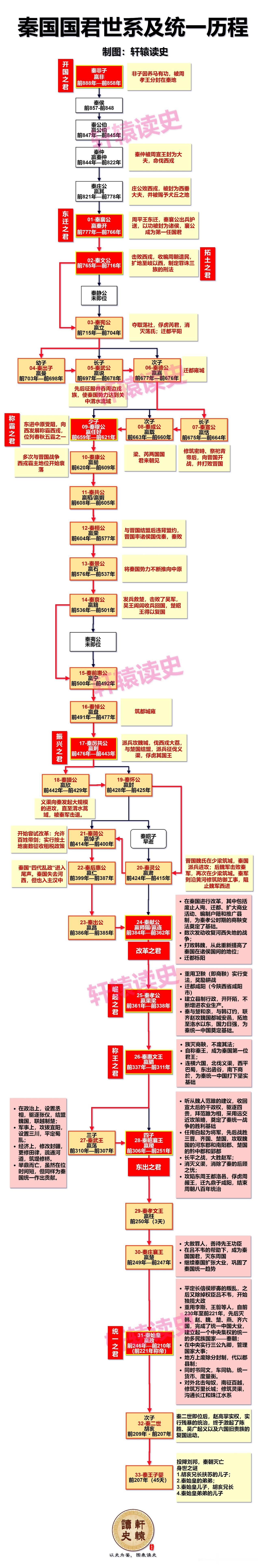 春秋战国争霸的诸多诸侯国中，秦国是最具代表性的一个国家。崛起之路何其长，覆灭之路