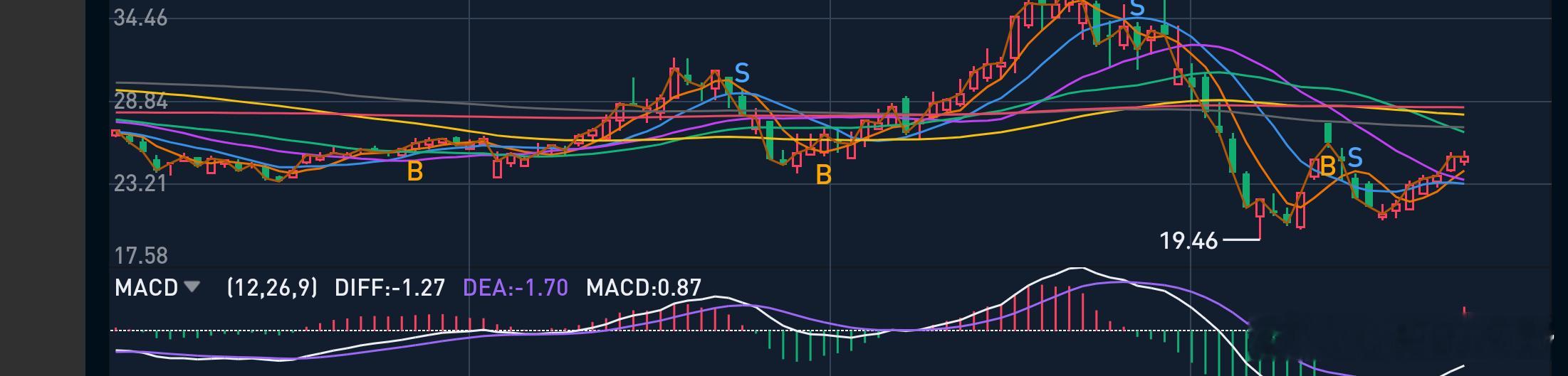 就炒股而言，过程不重要，结果更重要。反弹过程中，如果板块选对了，中间的波动可以忽