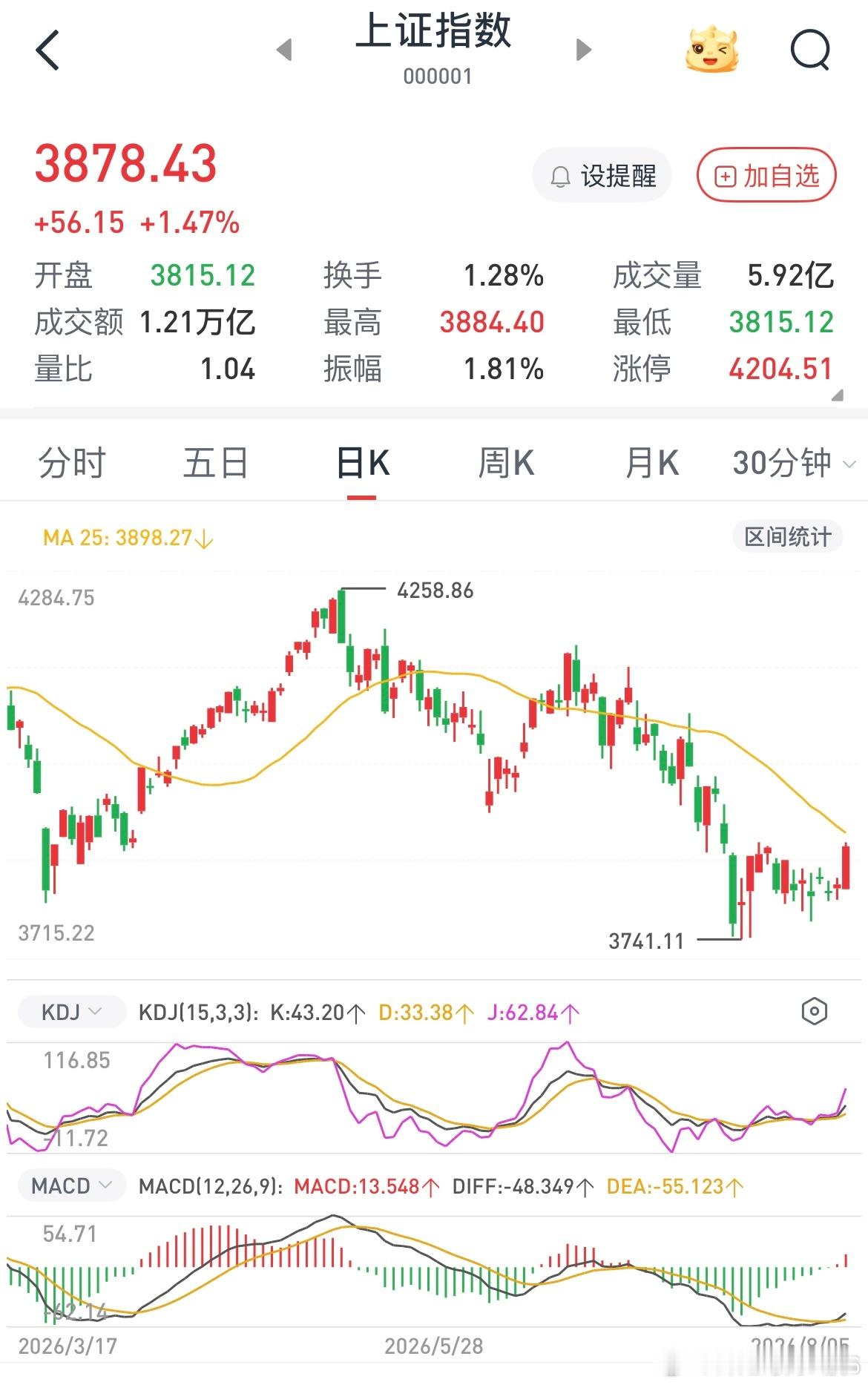 复盘完毕其实市场依旧是一个超跌反弹行情，至少目前还只能这样定义，今天的阳线类似4