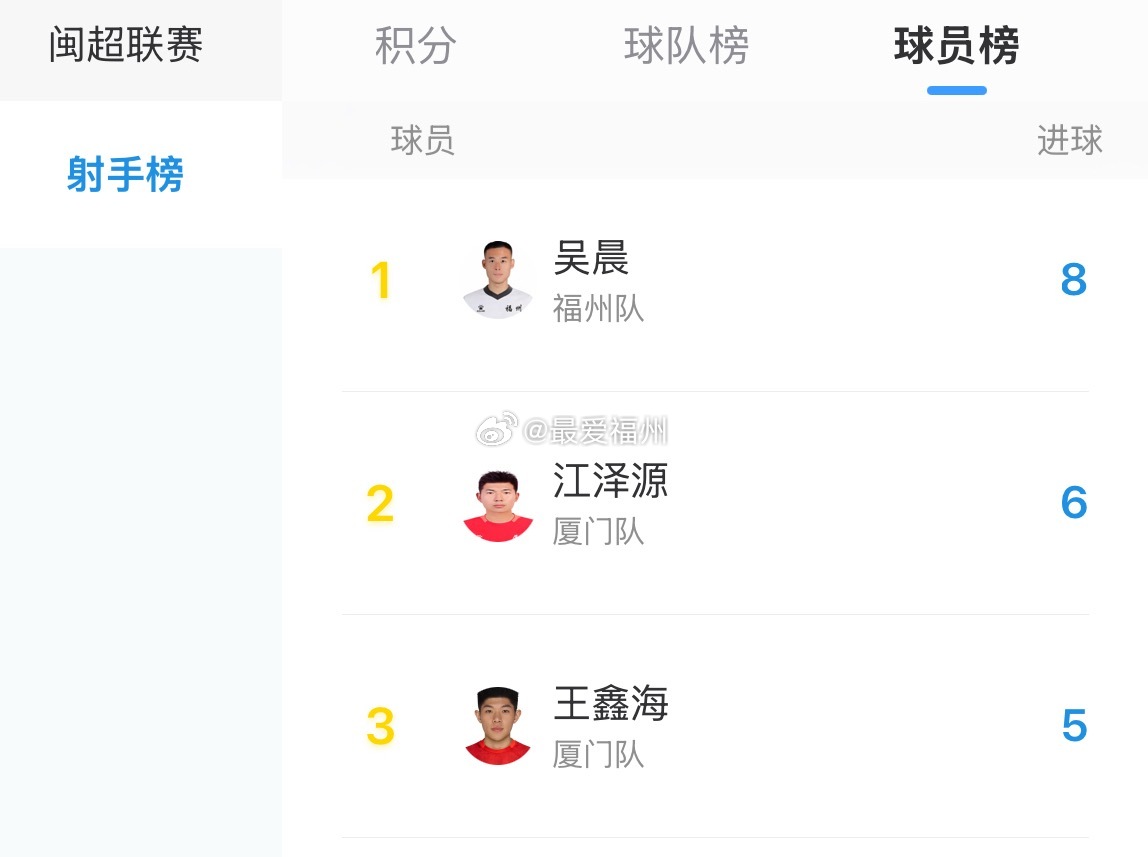 福州队的吴晨目前位列闽超射手榜的第一 