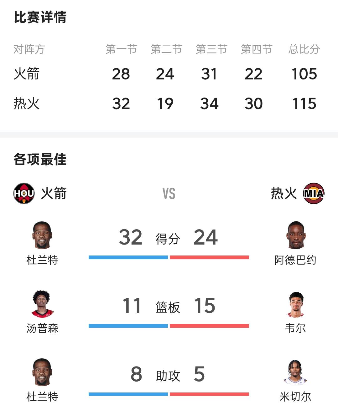 输得憋屈！今日，火箭队客场挑战热火队，第四节最后三分钟又出现进攻熄火的状态。杜兰