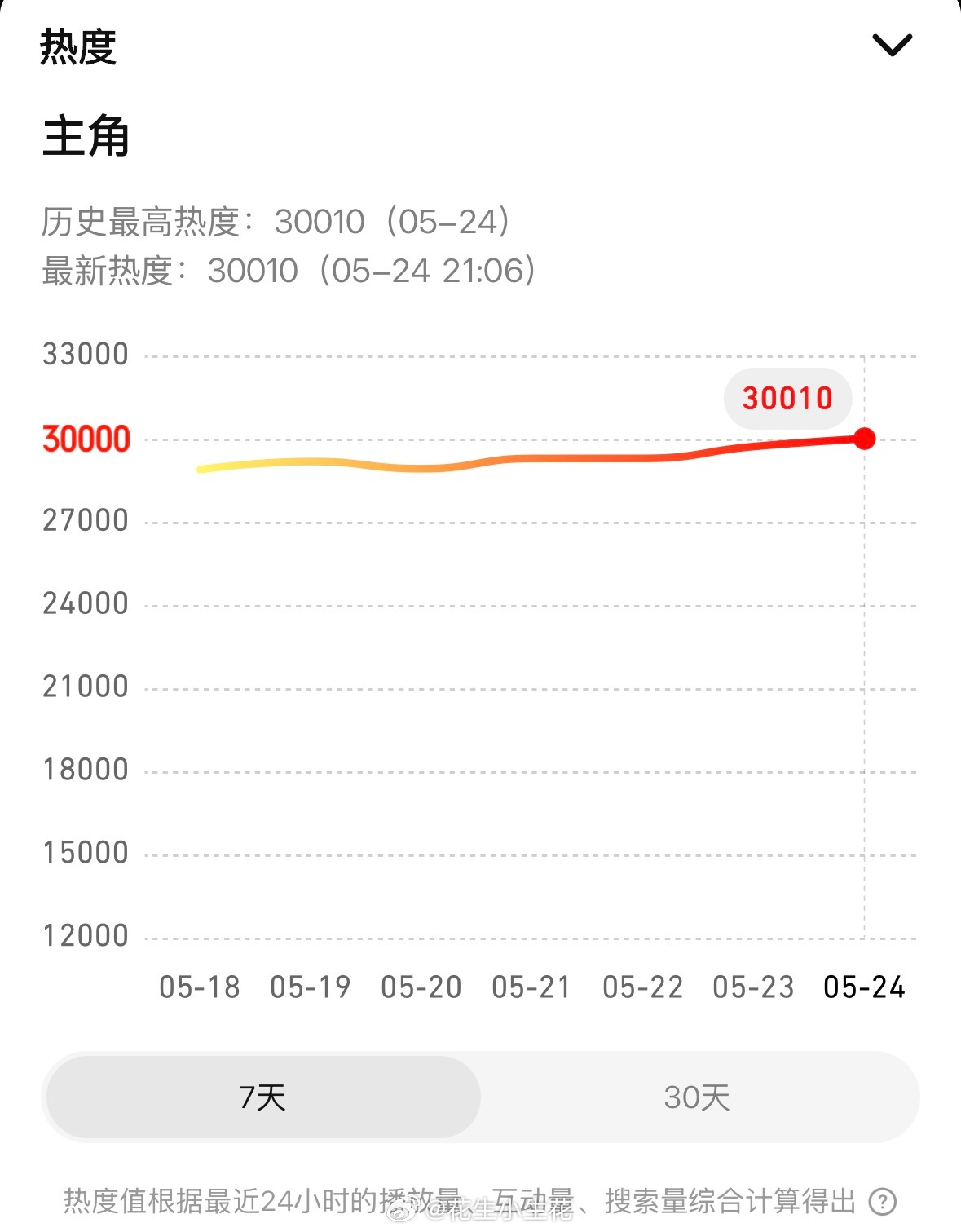 电视剧主角 主角热度破30000  张嘉益、刘浩存、秦海璐、窦骁、翟子路、王晓晨