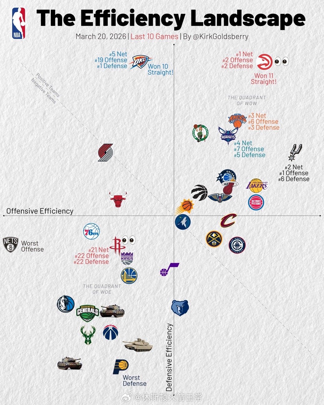 现在的火箭队攻防一坨屎休斯顿火箭NBA吐槽大会NBA点赞成金