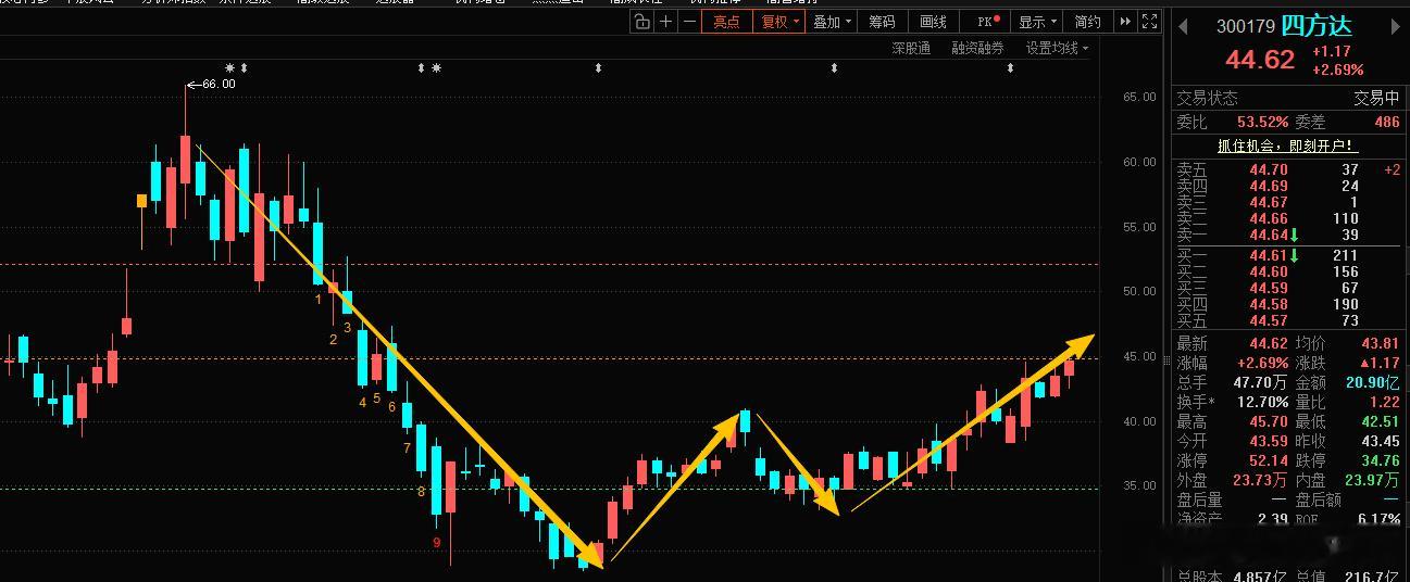 🔴四方达 300179｜短线套利逻辑核心看点：PCB金刚石钻针+CVD金刚石散