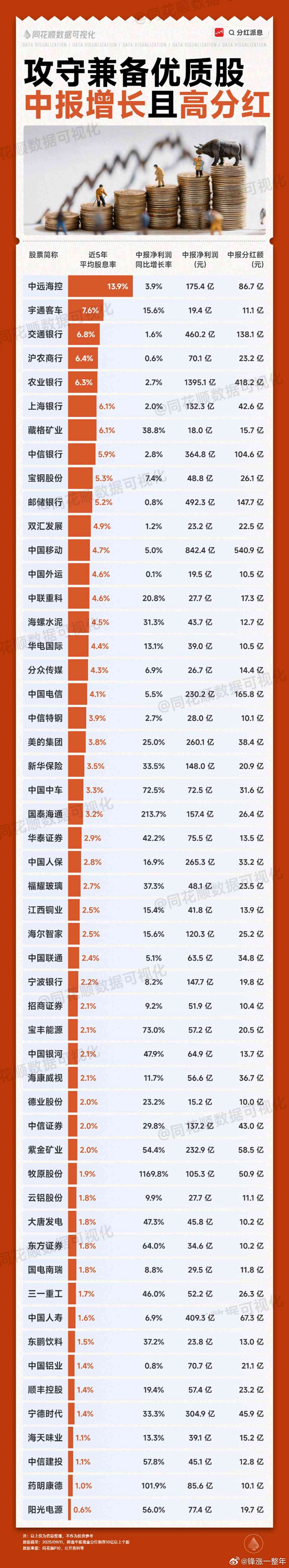 中报增长且高分红的优质股名单A股 ​​​