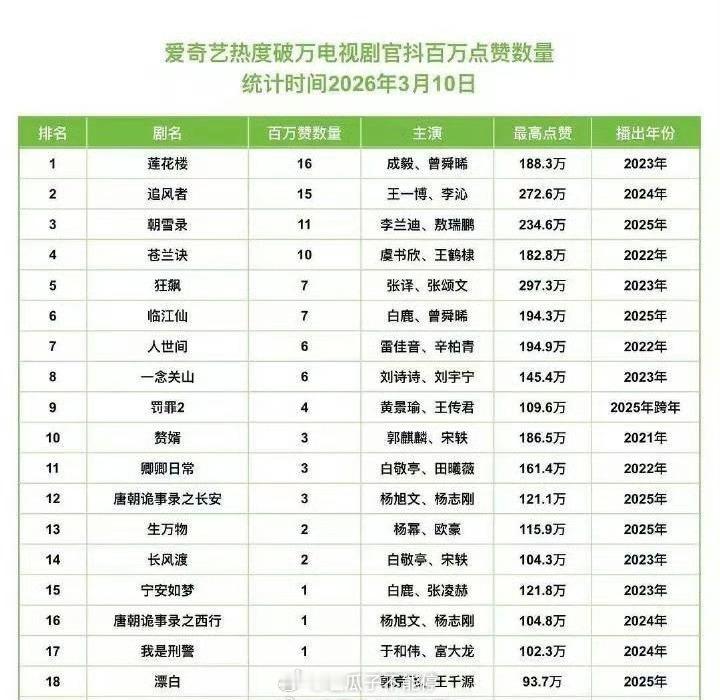 爱奇艺破万剧集🫘百万赞视频前五:成毅 《莲花楼》16个王一博《追风者》15个李