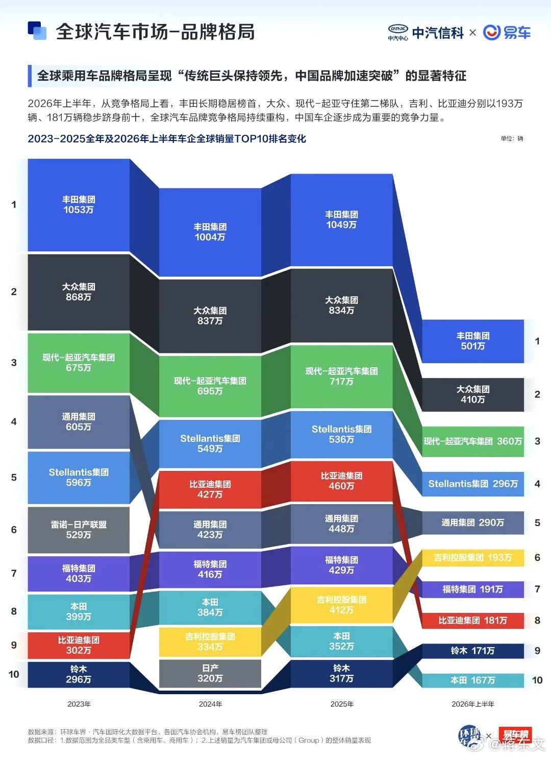 丰田大众的基本盘还是稳啊，不过比亚迪的势头却是最猛的，吉利在海外还是厉害的，第三