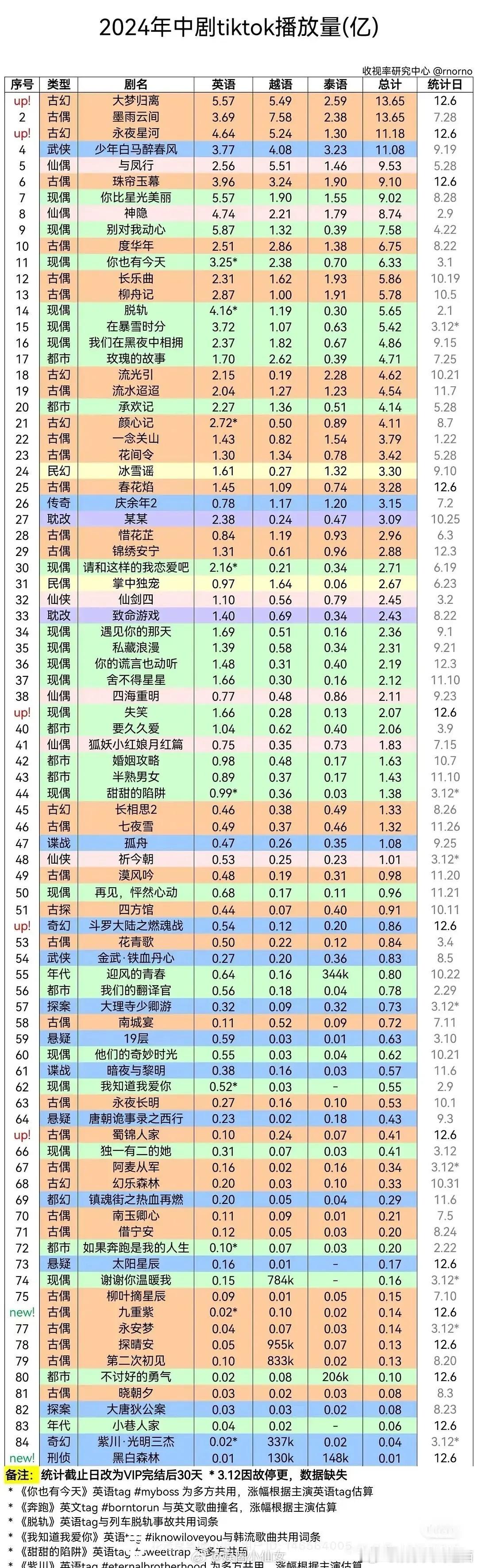 侯明昊《大梦归离》、《少年白马醉春风》tiktok播放量分别为第一、第四[哆啦A